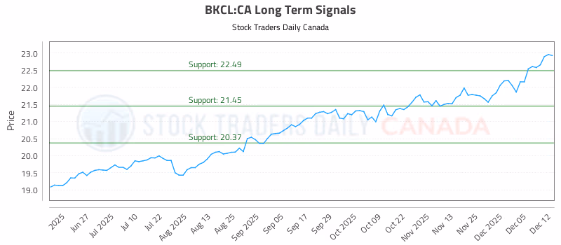 Stock Chart for BKCL:CA