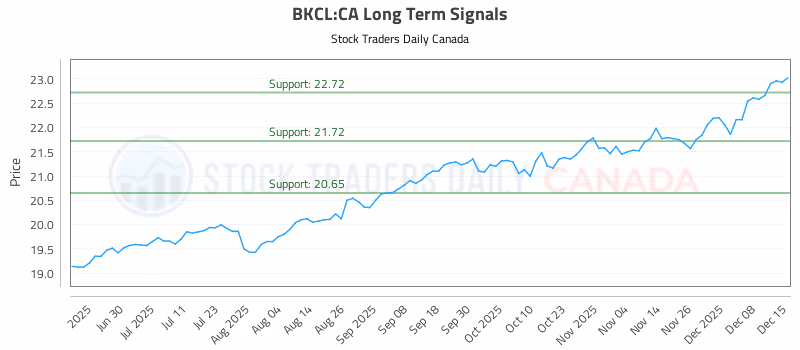 Stock Chart for BKCL:CA