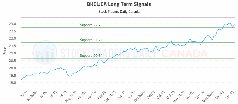 Stock Chart for BKCL:CA