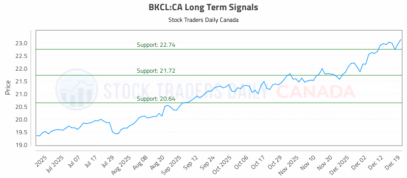 Stock Chart for BKCL:CA