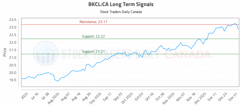 Stock Chart for BKCL:CA
