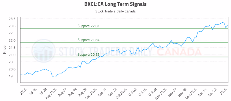 Stock Chart for BKCL:CA