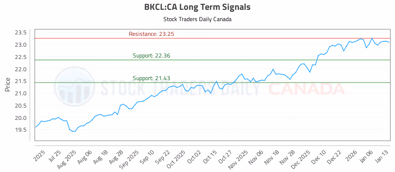 Stock Chart for BKCL:CA