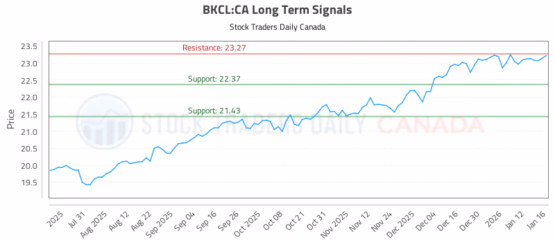 Stock Chart for BKCL:CA