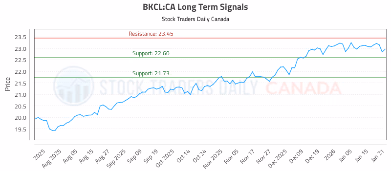Stock Chart for BKCL:CA