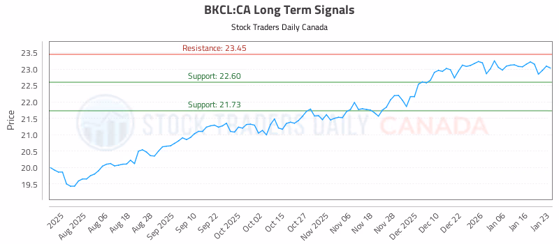Stock Chart for BKCL:CA