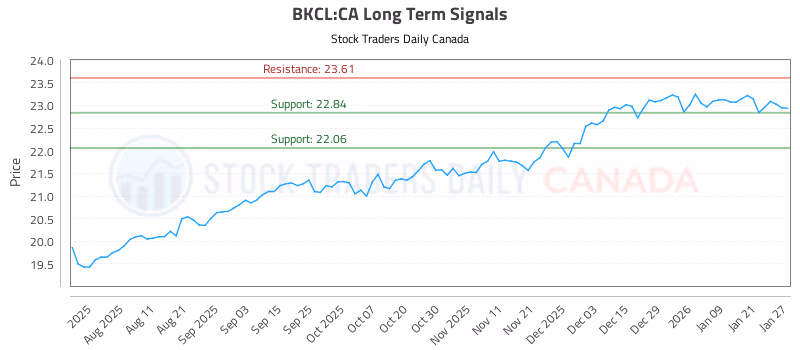 Stock Chart for BKCL:CA