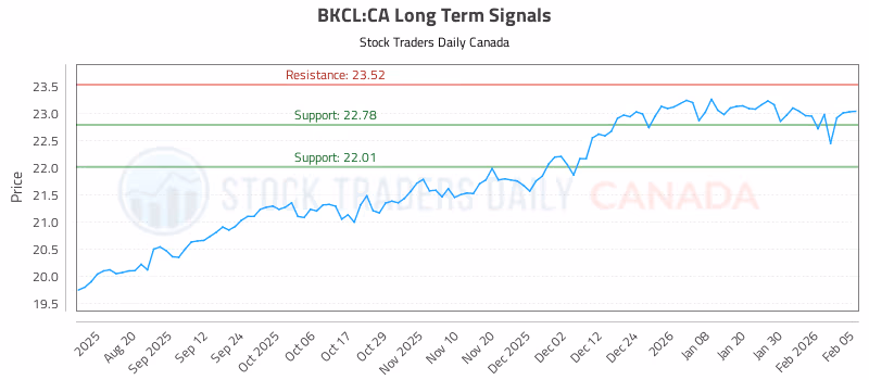 Stock Chart for BKCL:CA