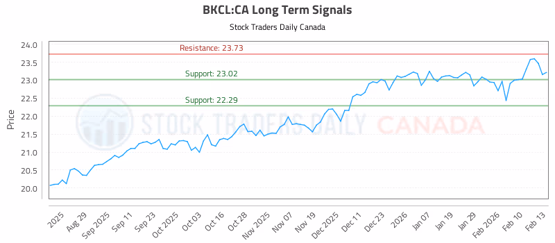 Stock Chart for BKCL:CA