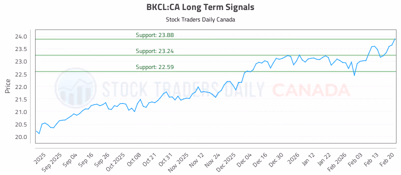 Stock Chart for BKCL:CA