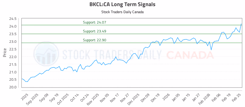 Stock Chart for BKCL:CA