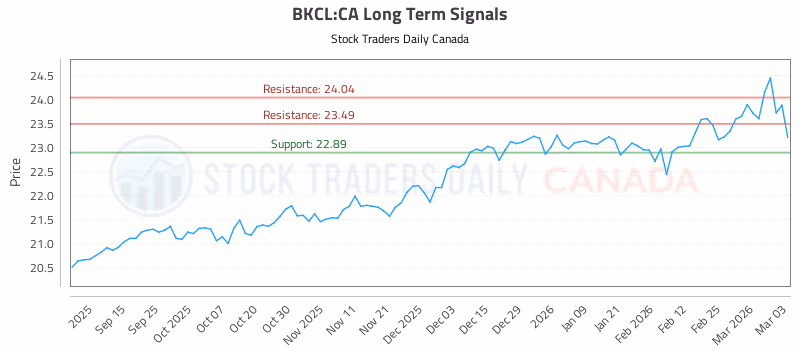 Stock Chart for BKCL:CA
