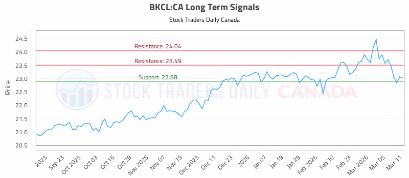 Stock Chart for BKCL:CA