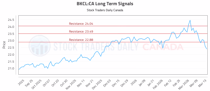 Stock Chart for BKCL:CA