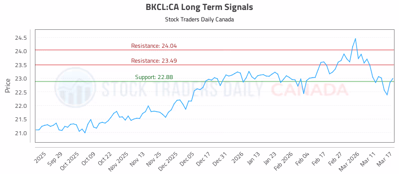 Stock Chart for BKCL:CA