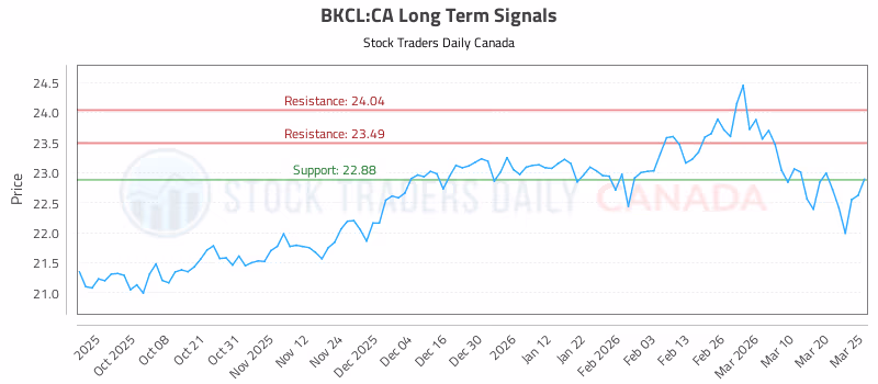 Stock Chart for BKCL:CA