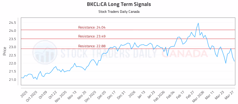 Stock Chart for BKCL:CA