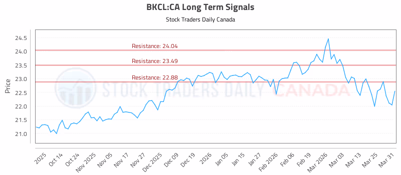Stock Chart for BKCL:CA