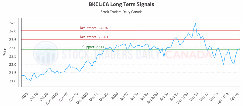 Stock Chart for BKCL:CA
