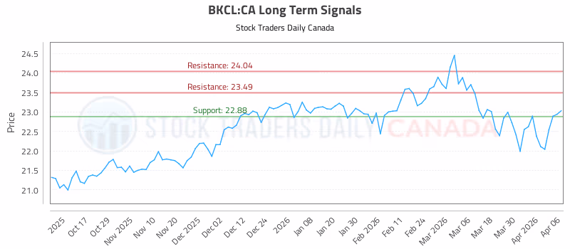 Stock Chart for BKCL:CA
