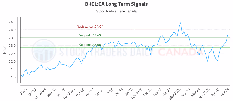 Stock Chart for BKCL:CA
