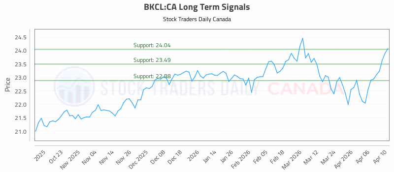 Stock Chart for BKCL:CA