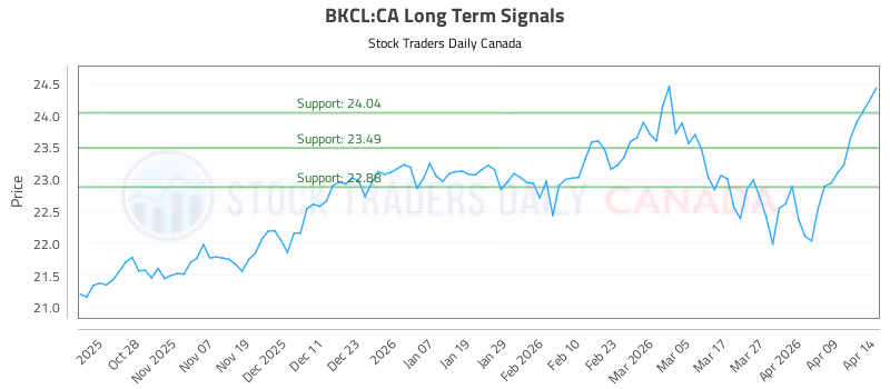 Stock Chart for BKCL:CA