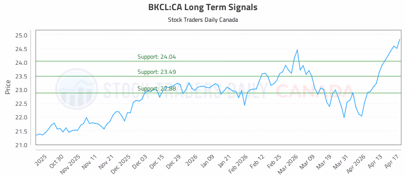 Stock Chart for BKCL:CA