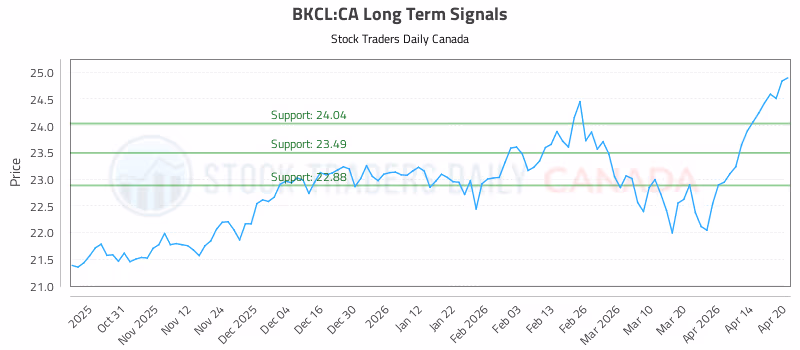 Stock Chart for BKCL:CA