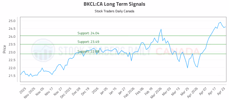 Stock Chart for BKCL:CA