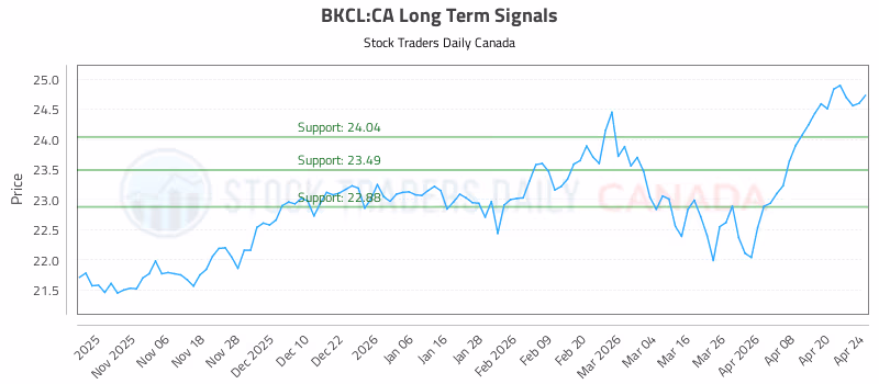 Stock Chart for BKCL:CA
