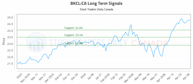 Stock Chart for BKCL:CA