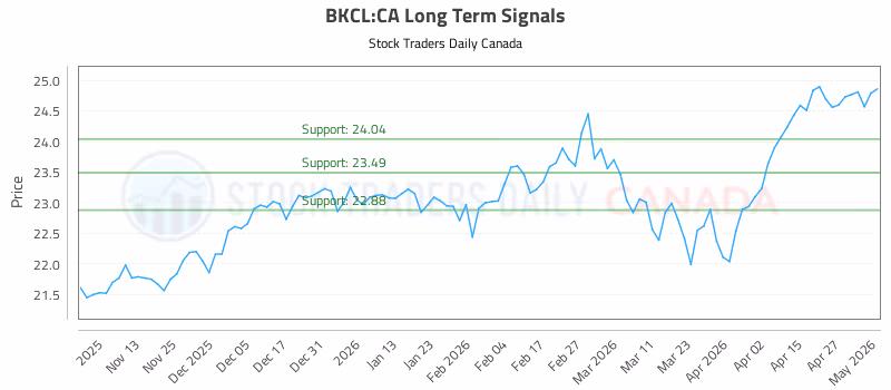 Stock Chart for BKCL:CA