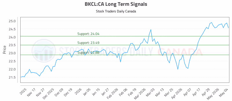 Stock Chart for BKCL:CA