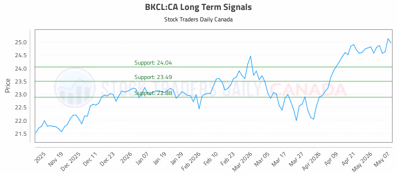 Stock Chart for BKCL:CA