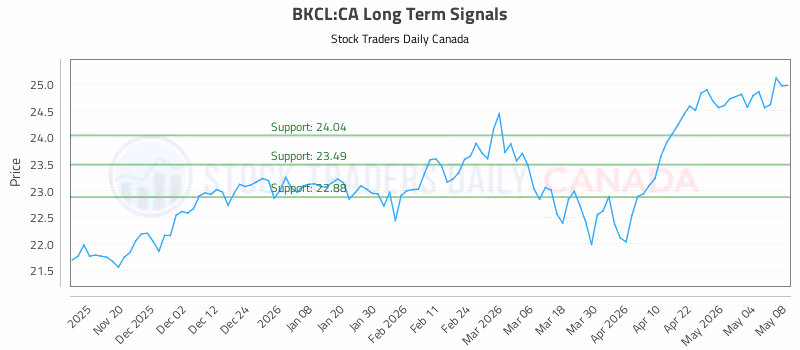 Stock Chart for BKCL:CA