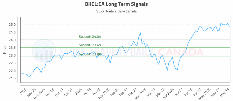 Stock Chart for BKCL:CA