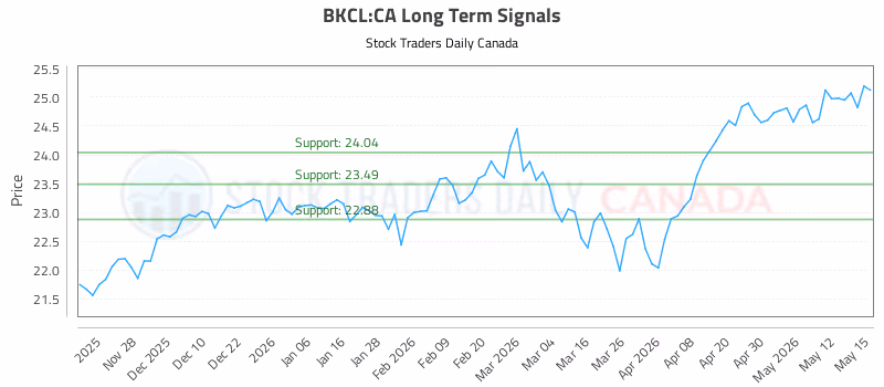 Stock Chart for BKCL:CA