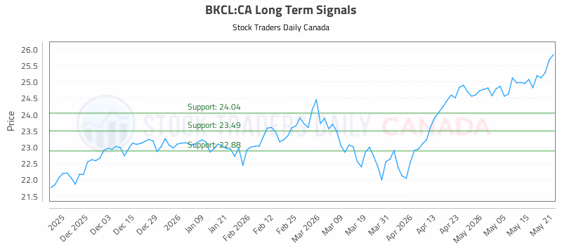 Stock Chart for BKCL:CA