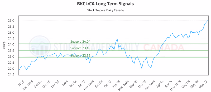 Stock Chart for BKCL:CA