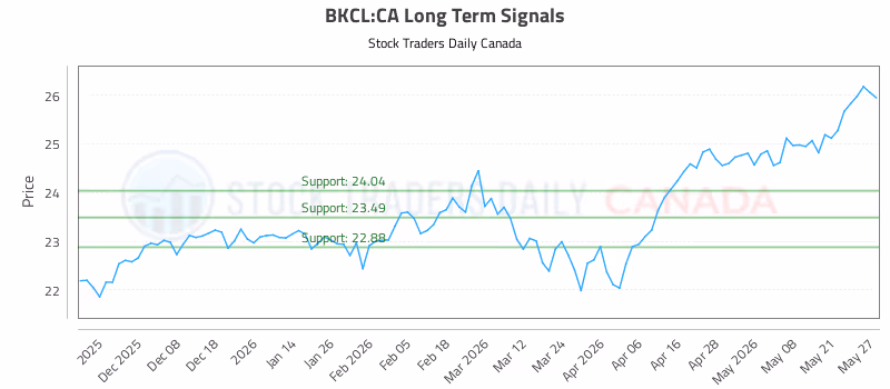 Stock Chart for BKCL:CA