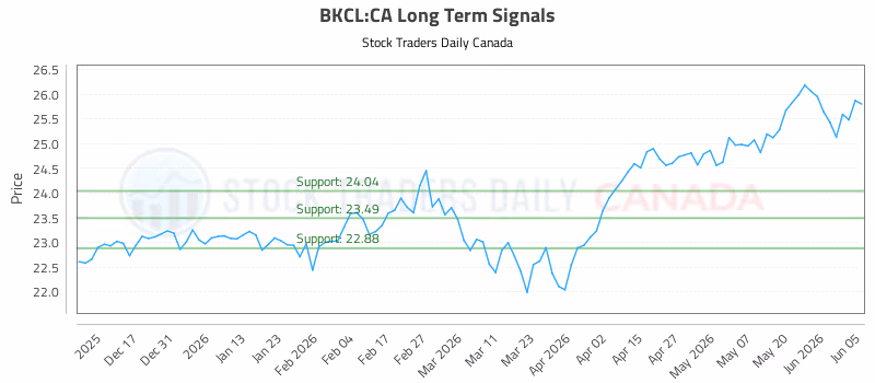Stock Chart for BKCL:CA