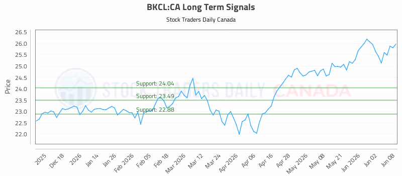 Stock Chart for BKCL:CA