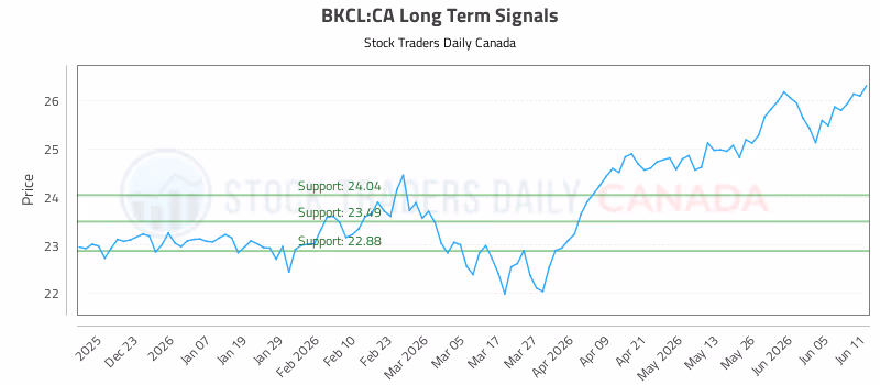 Stock Chart for BKCL:CA