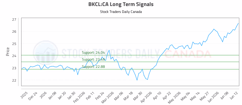 Stock Chart for BKCL:CA