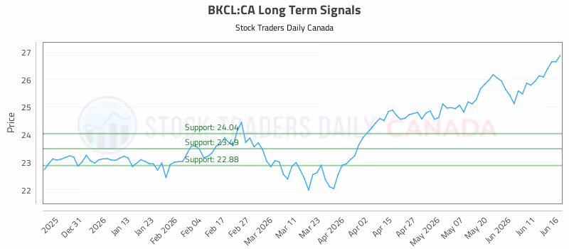 Stock Chart for BKCL:CA