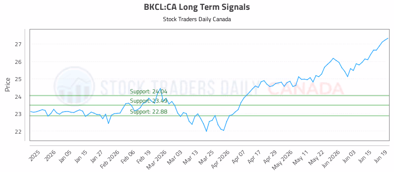 Stock Chart for BKCL:CA