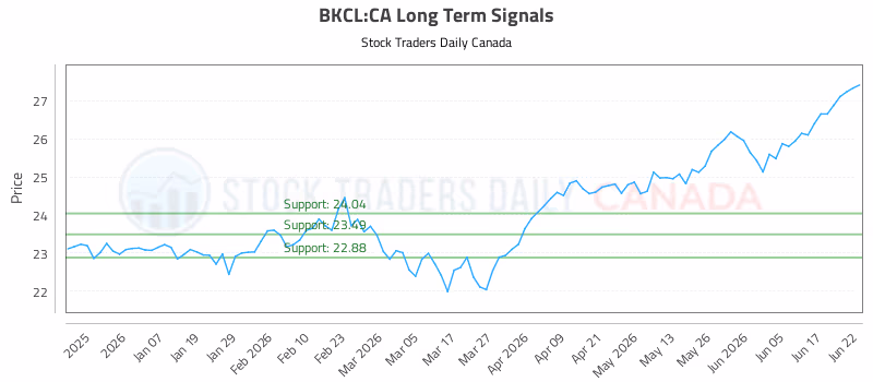 Stock Chart for BKCL:CA