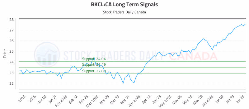 Stock Chart for BKCL:CA