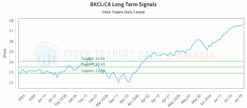 Stock Chart for BKCL:CA